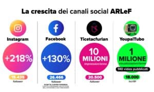 La lingua friulana vince la sfida dei social