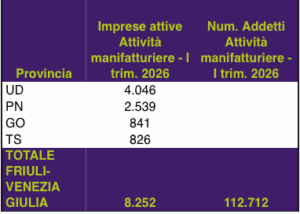 Manufacturing Renaissance: in Fvg presenti 8.252 imprese manifatturiere attive che occupano più di 112.700 addetti